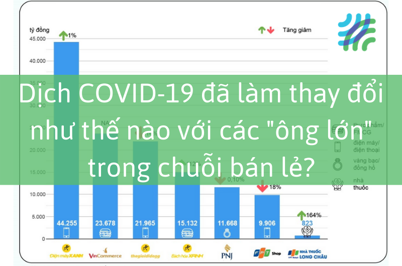 Dịch COVID-19 đã làm thay đổi như thế nào với các "ông lớn" trong chuỗi bán lẻ?